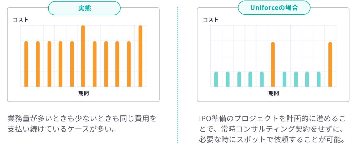 実態は、業務量が多いときも少ないときも同じ費用を支払い続けているケースが多い。Uniforceの場合、IPO準備のプロジェクトを計画的に進めることで、常時コンサルティング契約をせずに、必要な時にスポットで依頼することが可能。
