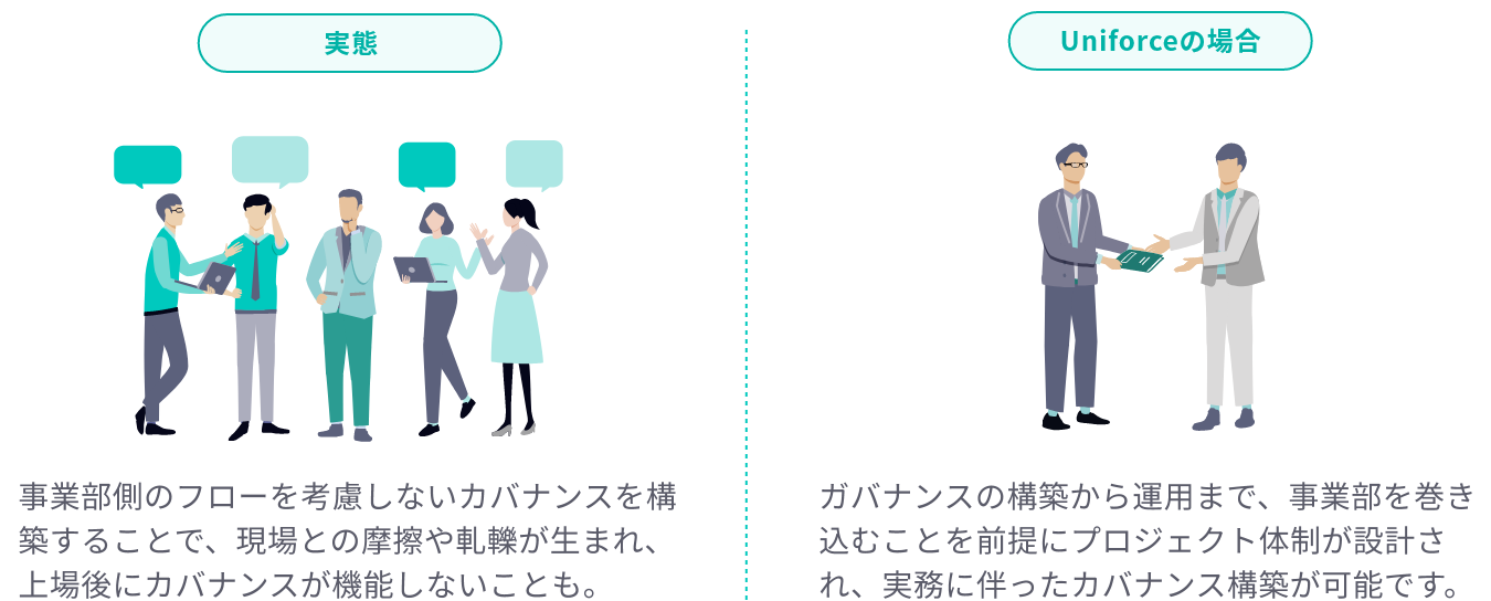 実態は、事業部側のフローを考慮しないカバナンスを構築することで、現場との摩擦や軋轢が生まれ、上場後にカバナンスが機能しないことも。Uniforceの場合、ガバナンスの構築から運用まで、事業部を巻き込むことを前提にプロジェクト体制が設計され、実務に伴ったカバナンス構築が可能です。