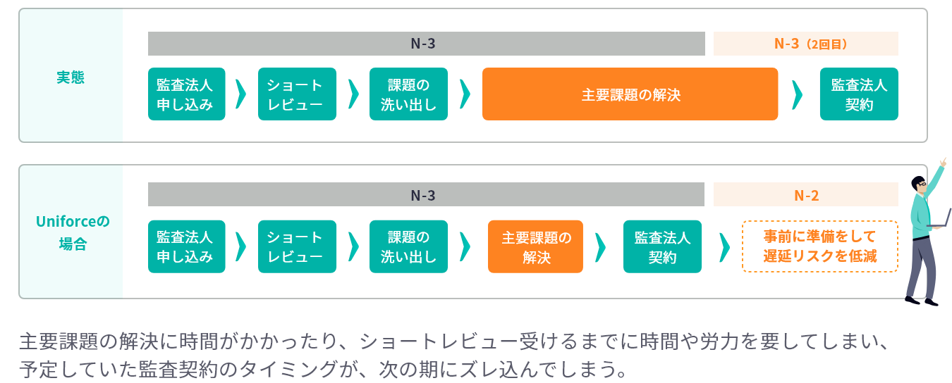 実態は、主要課題の解決に時間がかかったり、ショートレビュー受けるまでに時間や労力を要してしまい、予定していた監査契約のタイミングが、次の期にズレ込んでしまう。Uniforceの場合、主要課題の解決にかかる時間を短縮し遅延リスクを低減できる。