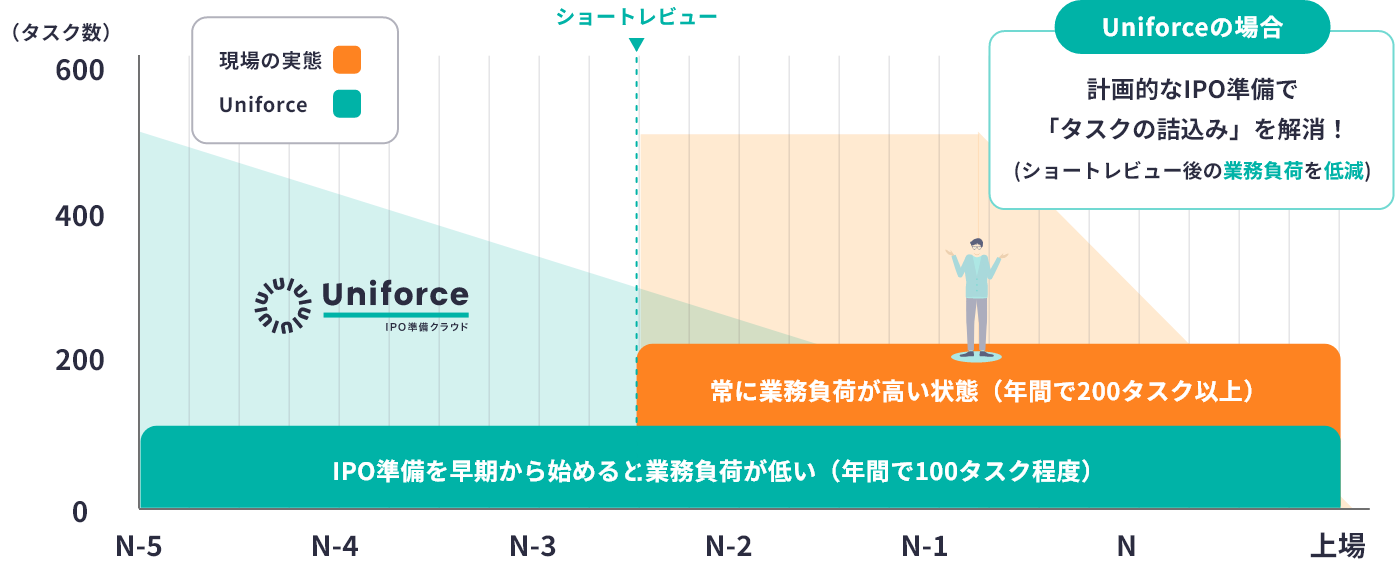 Uniforceの場合は、計画的なIPO準備で「タスクの詰込み」を解消! (ショートレビュー後の業務負荷を低減)