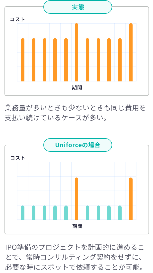実態は、業務量が多いときも少ないときも同じ費用を支払い続けているケースが多い。Uniforceの場合、IPO準備のプロジェクトを計画的に進めることで、常時コンサルティング契約をせずに、必要な時にスポットで依頼することが可能。