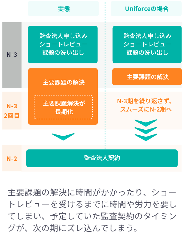 実態は、主要課題の解決に時間がかかったり、ショートレビュー受けるまでに時間や労力を要してしまい、予定していた監査契約のタイミングが、次の期にズレ込んでしまう。Uniforceの場合、主要課題の解決にかかる時間を短縮し事前に準備をしてできる。