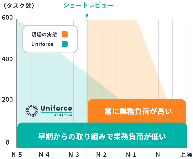 Uniforceの場合は、計画的なIPO準備で「タスクの詰込み」を解消! (ショートレビュー後の業務負荷を低減)